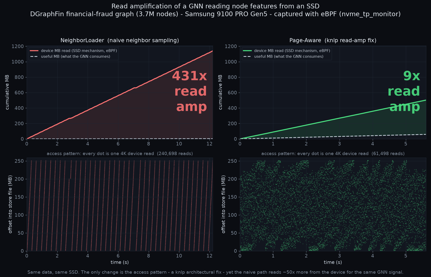 A/B read amplification of NeighborLoader vs Page-Aware, captured with eBPF